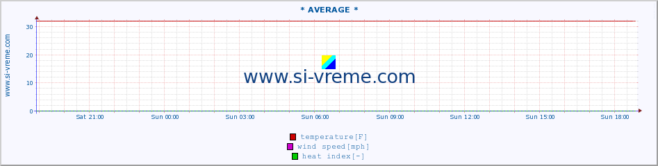  :: * AVERAGE * :: temperature | air pressure | wind speed | humidity | heat index :: last day / 5 minutes.