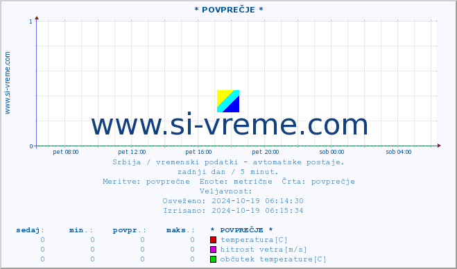 POVPREČJE :: * POVPREČJE * :: temperatura | tlak | hitrost vetra | vlaga | občutek temperature :: zadnji dan / 5 minut.