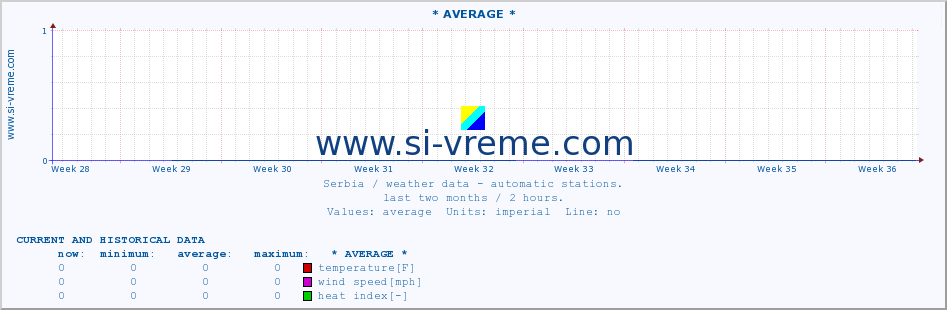  :: * AVERAGE * :: temperature | air pressure | wind speed | humidity | heat index :: last two months / 2 hours.