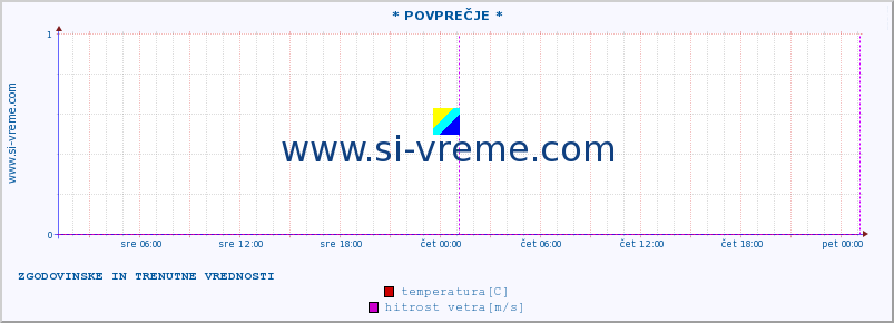 POVPREČJE :: * POVPREČJE * :: temperatura | tlak | hitrost vetra | vlaga | občutek temperature :: zadnja dva dni / 5 minut.