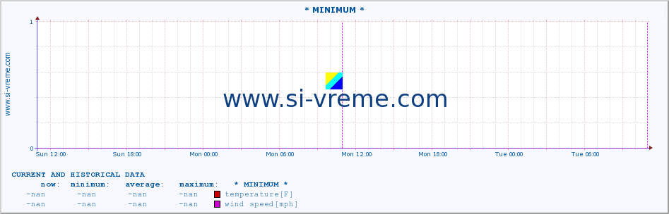  :: * MINIMUM* :: temperature | air pressure | wind speed | humidity | heat index :: last two days / 5 minutes.