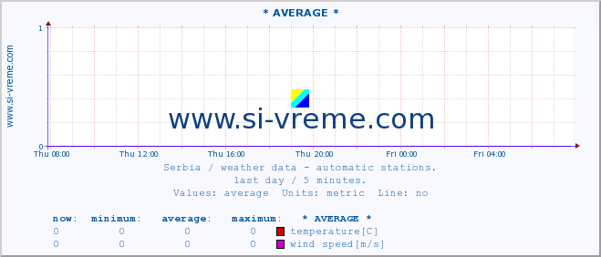  :: * AVERAGE * :: temperature | air pressure | wind speed | humidity | heat index :: last day / 5 minutes.