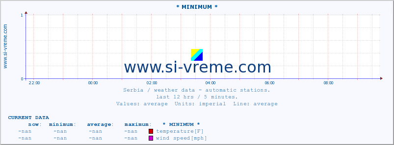  :: * MINIMUM* :: temperature | air pressure | wind speed | humidity | heat index :: last day / 5 minutes.