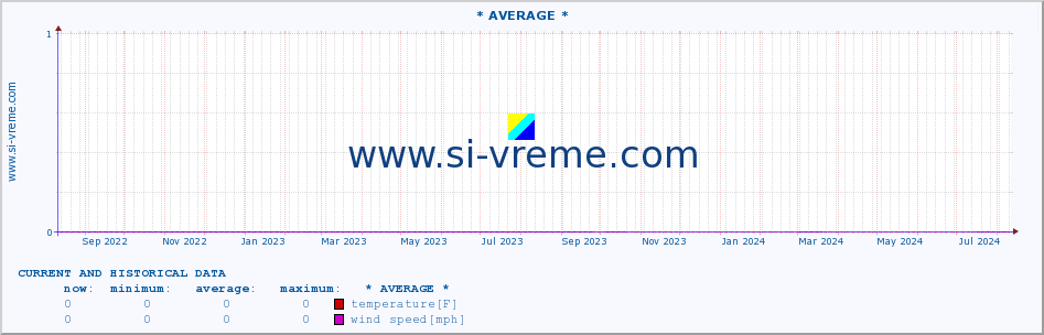  :: * AVERAGE * :: temperature | air pressure | wind speed | humidity | heat index :: last two years / one day.