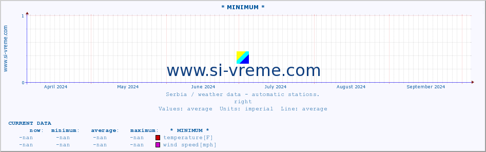  :: * MINIMUM* :: temperature | air pressure | wind speed | humidity | heat index :: last year / one day.