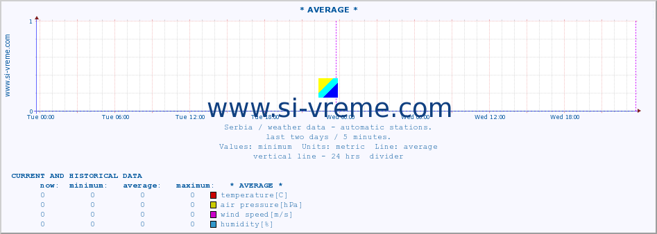  :: * AVERAGE * :: temperature | air pressure | wind speed | humidity | heat index :: last two days / 5 minutes.