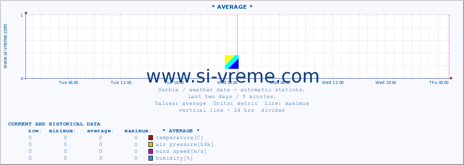  :: * AVERAGE * :: temperature | air pressure | wind speed | humidity | heat index :: last two days / 5 minutes.