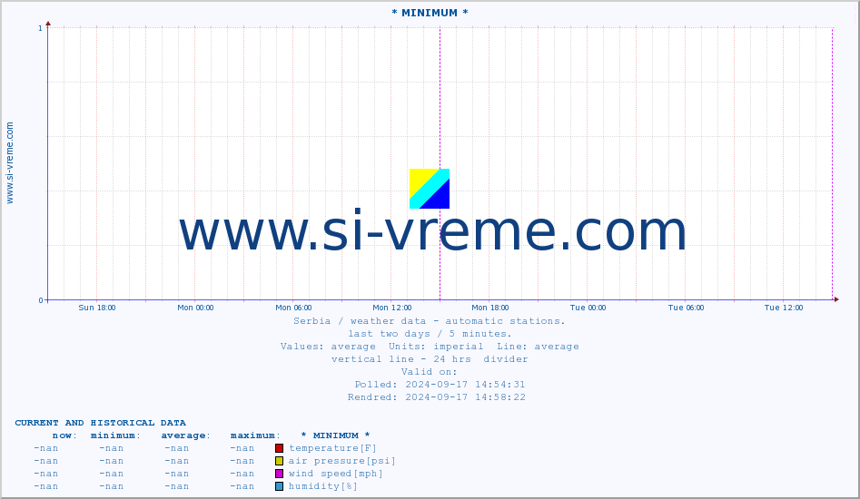  :: * MINIMUM* :: temperature | air pressure | wind speed | humidity | heat index :: last two days / 5 minutes.