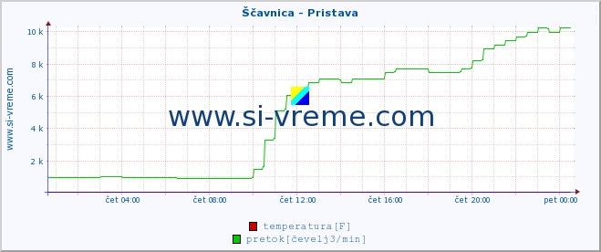 POVPREČJE :: Ščavnica - Pristava :: temperatura | pretok | višina :: zadnji dan / 5 minut.