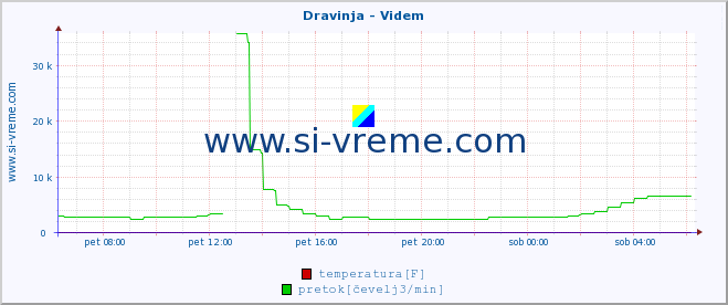 POVPREČJE :: Dravinja - Videm :: temperatura | pretok | višina :: zadnji dan / 5 minut.