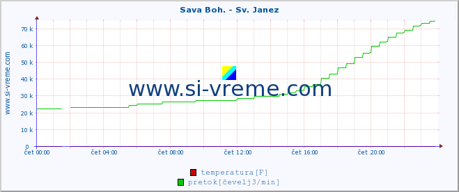 POVPREČJE :: Sava Boh. - Sv. Janez :: temperatura | pretok | višina :: zadnji dan / 5 minut.