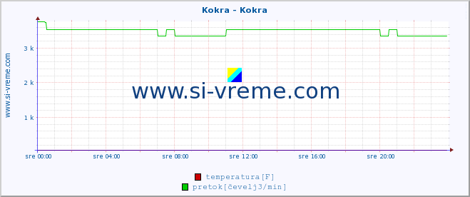 POVPREČJE :: Kokra - Kokra :: temperatura | pretok | višina :: zadnji dan / 5 minut.