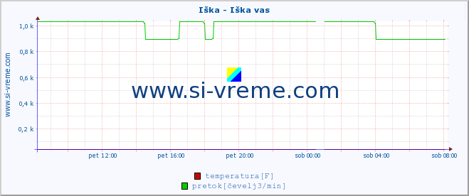 POVPREČJE :: Iška - Iška vas :: temperatura | pretok | višina :: zadnji dan / 5 minut.