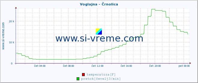 POVPREČJE :: Voglajna - Črnolica :: temperatura | pretok | višina :: zadnji dan / 5 minut.