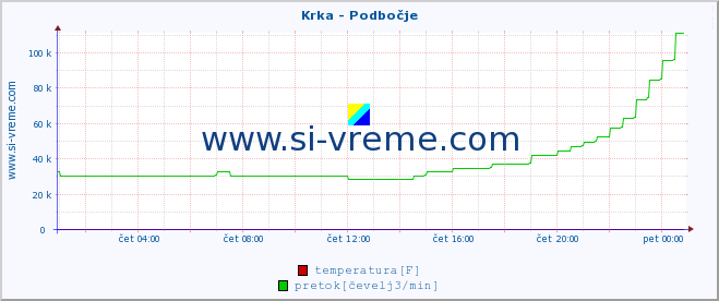 POVPREČJE :: Krka - Podbočje :: temperatura | pretok | višina :: zadnji dan / 5 minut.