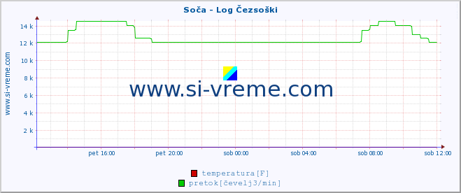 POVPREČJE :: Soča - Log Čezsoški :: temperatura | pretok | višina :: zadnji dan / 5 minut.