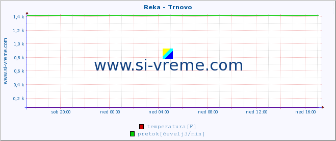 POVPREČJE :: Reka - Trnovo :: temperatura | pretok | višina :: zadnji dan / 5 minut.