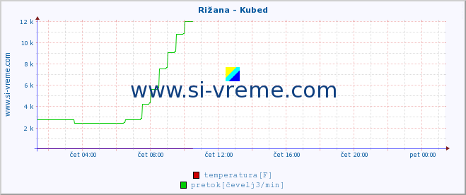 POVPREČJE :: Rižana - Kubed :: temperatura | pretok | višina :: zadnji dan / 5 minut.