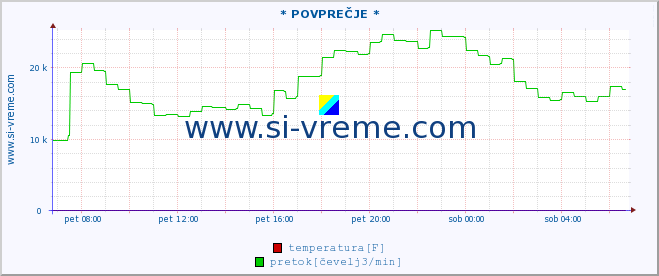 POVPREČJE :: * POVPREČJE * :: temperatura | pretok | višina :: zadnji dan / 5 minut.