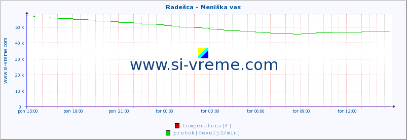 POVPREČJE :: Radešca - Meniška vas :: temperatura | pretok | višina :: zadnji dan / 5 minut.