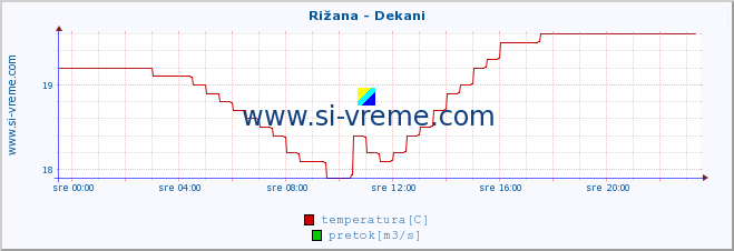 POVPREČJE :: Rižana - Dekani :: temperatura | pretok | višina :: zadnji dan / 5 minut.