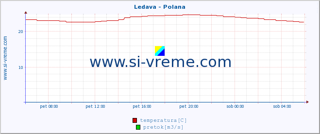 POVPREČJE :: Ledava - Polana :: temperatura | pretok | višina :: zadnji dan / 5 minut.