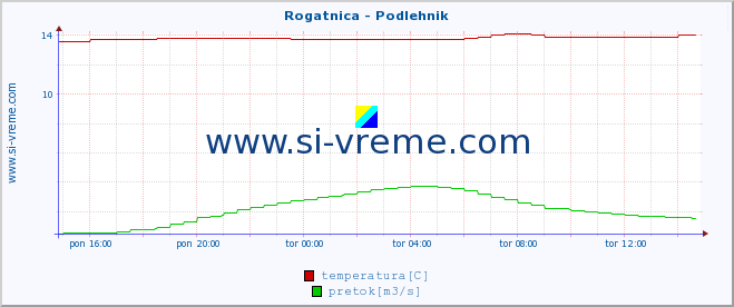 POVPREČJE :: Rogatnica - Podlehnik :: temperatura | pretok | višina :: zadnji dan / 5 minut.