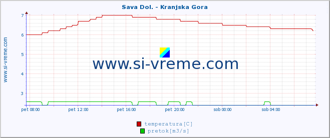 POVPREČJE :: Sava Dol. - Kranjska Gora :: temperatura | pretok | višina :: zadnji dan / 5 minut.