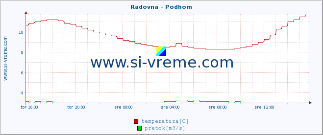 POVPREČJE :: Radovna - Podhom :: temperatura | pretok | višina :: zadnji dan / 5 minut.