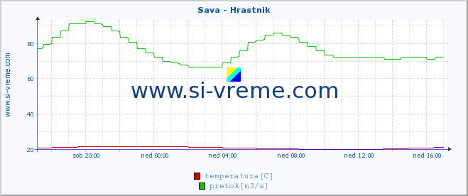 POVPREČJE :: Sava - Hrastnik :: temperatura | pretok | višina :: zadnji dan / 5 minut.