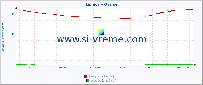 POVPREČJE :: Lipnica - Ovsiše :: temperatura | pretok | višina :: zadnji dan / 5 minut.