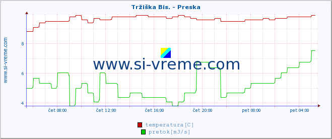 POVPREČJE :: Tržiška Bis. - Preska :: temperatura | pretok | višina :: zadnji dan / 5 minut.