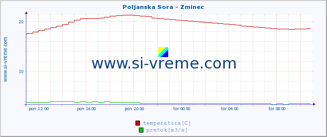 POVPREČJE :: Poljanska Sora - Zminec :: temperatura | pretok | višina :: zadnji dan / 5 minut.