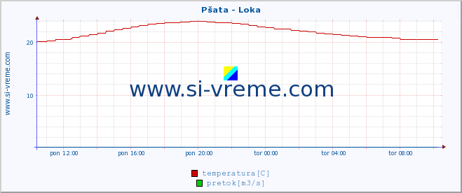 POVPREČJE :: Pšata - Loka :: temperatura | pretok | višina :: zadnji dan / 5 minut.