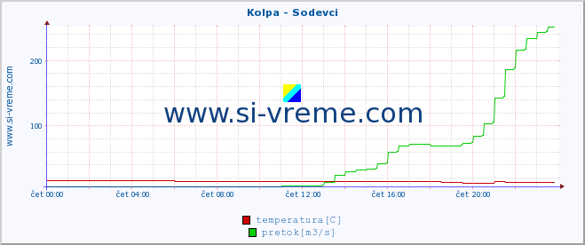 POVPREČJE :: Kolpa - Sodevci :: temperatura | pretok | višina :: zadnji dan / 5 minut.