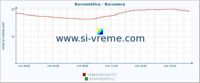 POVPREČJE :: Borovniščica - Borovnica :: temperatura | pretok | višina :: zadnji dan / 5 minut.