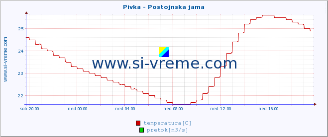 POVPREČJE :: Pivka - Postojnska jama :: temperatura | pretok | višina :: zadnji dan / 5 minut.