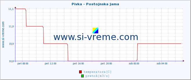 POVPREČJE :: Pivka - Postojnska jama :: temperatura | pretok | višina :: zadnji dan / 5 minut.