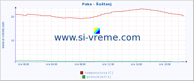 POVPREČJE :: Paka - Šoštanj :: temperatura | pretok | višina :: zadnji dan / 5 minut.