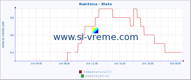 POVPREČJE :: Rakitnica - Blate :: temperatura | pretok | višina :: zadnji dan / 5 minut.