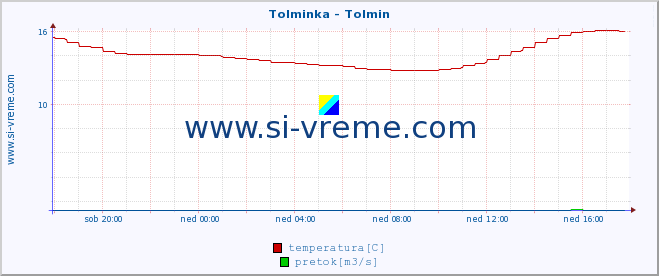 POVPREČJE :: Tolminka - Tolmin :: temperatura | pretok | višina :: zadnji dan / 5 minut.