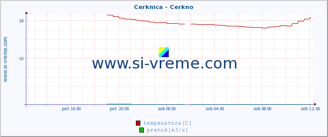 POVPREČJE :: Cerknica - Cerkno :: temperatura | pretok | višina :: zadnji dan / 5 minut.