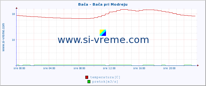 POVPREČJE :: Bača - Bača pri Modreju :: temperatura | pretok | višina :: zadnji dan / 5 minut.