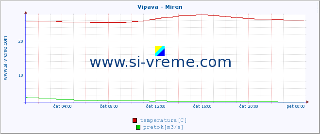 POVPREČJE :: Vipava - Miren :: temperatura | pretok | višina :: zadnji dan / 5 minut.