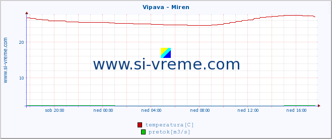 POVPREČJE :: Vipava - Miren :: temperatura | pretok | višina :: zadnji dan / 5 minut.