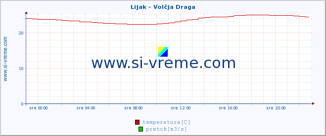 POVPREČJE :: Lijak - Volčja Draga :: temperatura | pretok | višina :: zadnji dan / 5 minut.