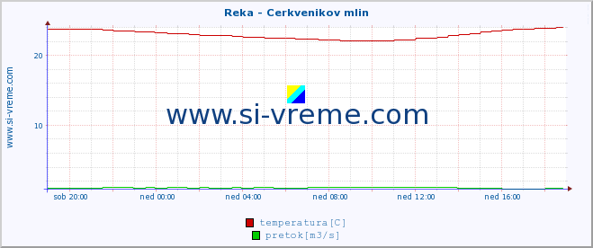 POVPREČJE :: Reka - Cerkvenikov mlin :: temperatura | pretok | višina :: zadnji dan / 5 minut.