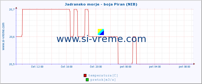 POVPREČJE :: Jadransko morje - boja Piran (NIB) :: temperatura | pretok | višina :: zadnji dan / 5 minut.