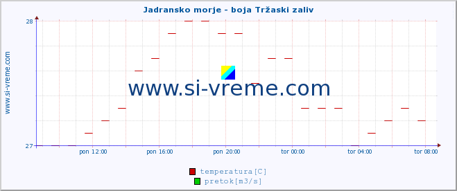 POVPREČJE :: Jadransko morje - boja Tržaski zaliv :: temperatura | pretok | višina :: zadnji dan / 5 minut.