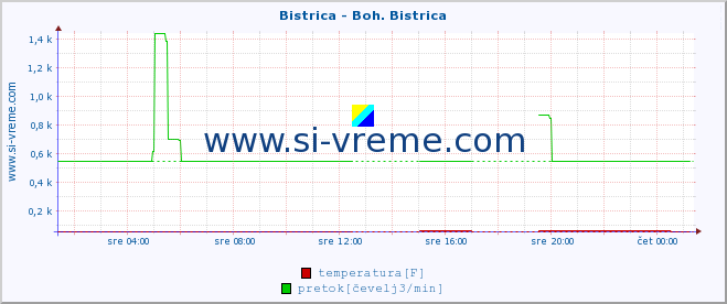 POVPREČJE :: Bistrica - Boh. Bistrica :: temperatura | pretok | višina :: zadnji dan / 5 minut.